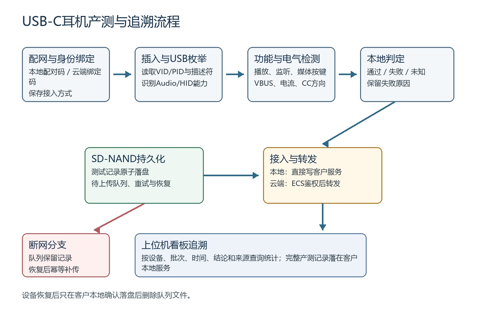 USB-C 耳机产测与追溯流程图